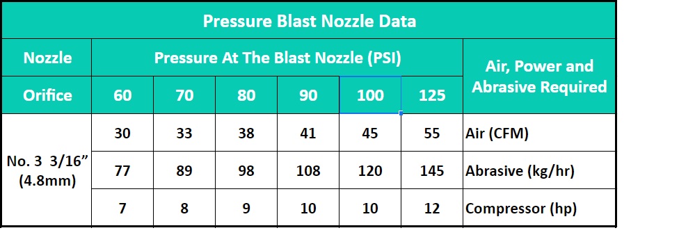 Pressure Blast Nozzle No 3