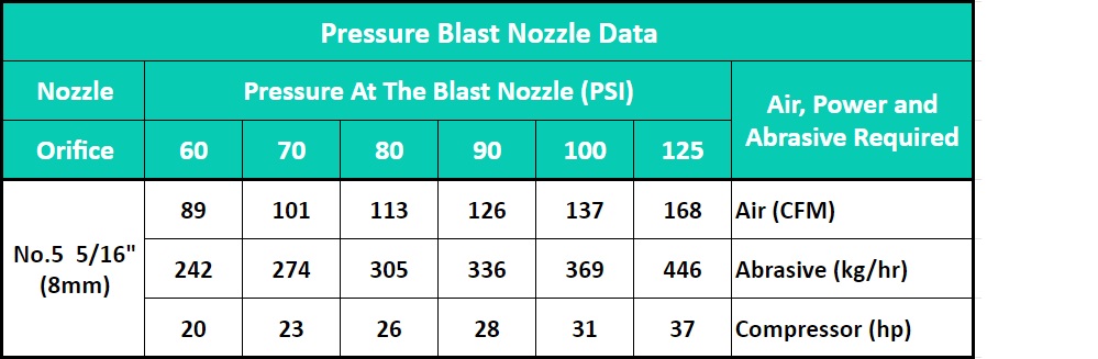 Pressure Blast Nozzle No 5 Data