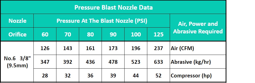 Pressure Blast Nozzle No 6