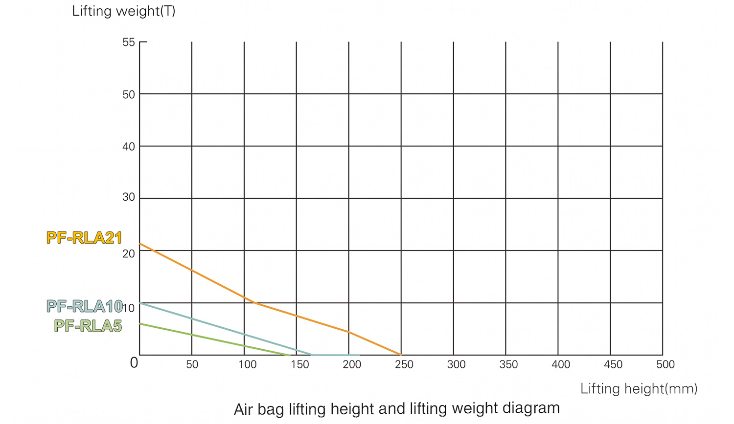 Pf Rla21 Chart Pf Rla Series Air Lifting Bag Chart